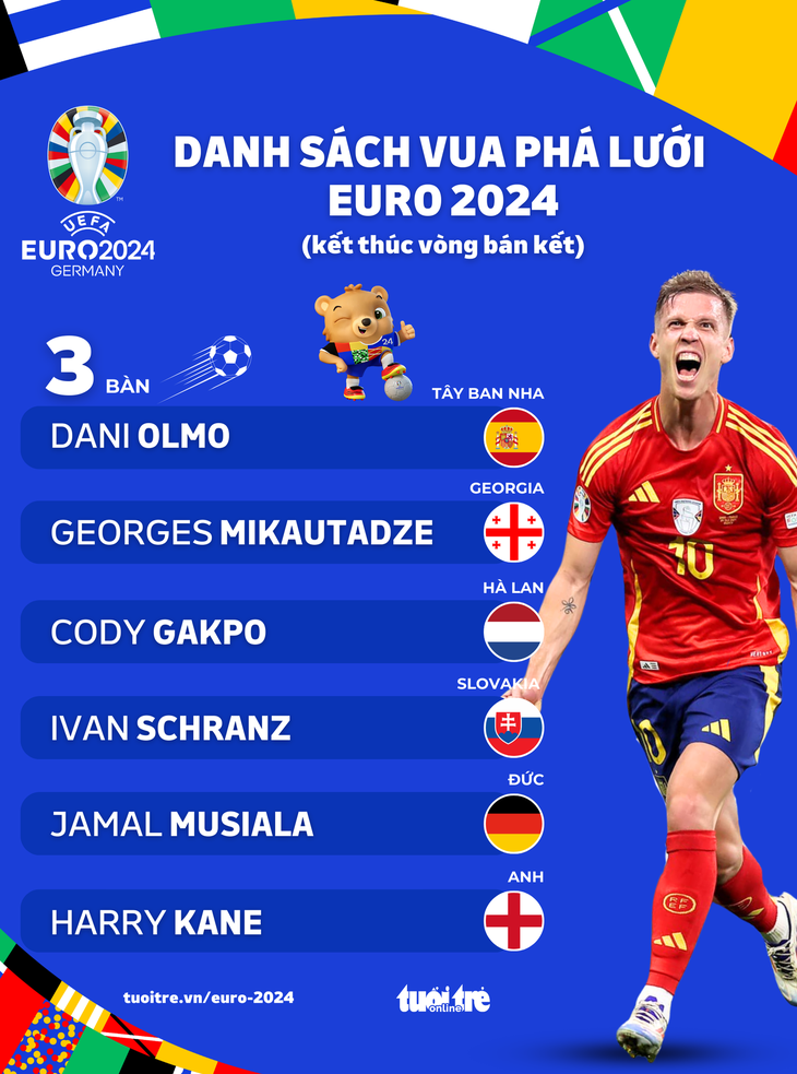 Danh sách 6 cầu thủ cùng có 3 bàn thắng tại Euro 2024 - Đồ họa: AN BÌNH